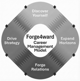 DRIVE STRATEGY DISCOVER YOURSELF FORGE4WARD CAREER MANAGEMENT MODEL FORGE RELATIONS EXPAND HORIZONS logo