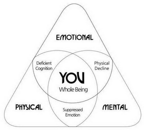 EMOTIONAL PHYSICAL MENTAL DEFICIENT COGNITION PHYSICAL DECLINE SUPRESSED EMOTION YOU WHOLE BEING logo