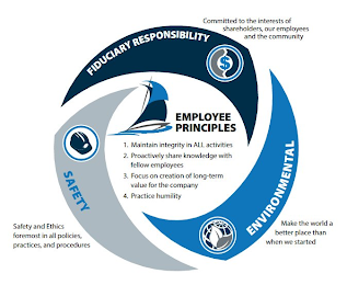 EMPLOYEE PRINCIPLES 1. MAINTAIN INTEGRITY IN ALL ACTIVITIES 2. PROACTIVELY SHARE KNOWLEDGE WITH FELLOW EMPLOYEES 3. FOCUS ON CREATION OF LONG-TERM VALUE FOR THE COMPANY 4. PRACTICE HUMILITY FIDUCIARY RESPONSIBILITY COMMITTED TO THE INTERESTS OF SHAREHOLDERS, OUR EMPLOYEES AND THE COMMUNITY ENVIRONMENTAL SAFETY MAKE THE WORLD A BETTER PLACE THAN WHEN WE STARTED SAFETY SAFETY AND ETHICS FOREMOST IN ALL POLICIES, PRACTICES, AND PROCEDURES logo