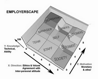 EMPLOYERSCAPE Y: KNOWLEDGE: TECHNICAL, ABILITY X: DIRECTION: ETHICS & VALUES AGREEMENT WITH INTER-PERSONAL ATTITUDE 100 0 2 4 6 8 TEAM MANAGER ORGANISATION STAFF SELF OWNERS SOCIETY ENVIRONMENT CUSTOMERS 0 2 4 6 8 Z: MOTIVATION MONETARY & OTHER logo