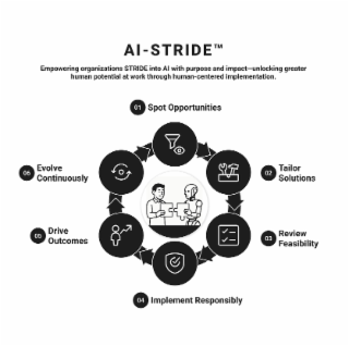 EMPOWERING ORGANIZATIONS STRIDE INTO AL WITH PURPOSE AND IMPACT-UNLOCKING GREATER HUMAN POTENTIAL AT WORK THROUGH HUMAN-CENTERED IMPLEMENTATION. AI-STRIDE 01 SPOT OPPORTUNITIES 02 TAILOR SOLUTIONS 03 REVIEW FEASIBILITY 04 IMPLEMENT RESPONSIBLY 05 DRIVE OUTCOMES 06 EVOLVE CONTINUOUSLY