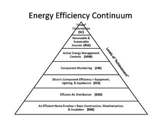 ENERGY EFFICIENCY CONTINUUM "SMART" CONSUMPTION (SC) RENEWABLE & SUSTAINABLE SOURCES (RSS) ACTIVE ENERGY MANAGEMENT CONTROLS (AEM) COMPONENT MONITORING (CM) ELECTRIC COMPONENT EFFICIENCY > EQUIPMENT, LIGHTING, & APPLIANCES (ECE) EFFICIENT AIR DISTRIBUTION (EAD) AN EFFICIENT HOME ENVELOP > BASIC CONSTRUCTION, WEATHERIZATION, & INSULATION (EHE) LEVELS OF "ACHIEVEMENT" logo