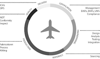 ENGINEERING MATERIALS PRODUCTION QUALITY DELIVERY CERTIFICATION ICA'S OPS NDT CONFORMITY INSPECT FABRICATIONN PROCESS KNITTING MANAGEMENT DAR'S DER'S UM'S COMPLIANCE DESIGN ANALYSIS TESTING INTEGRATION SOURCING logo