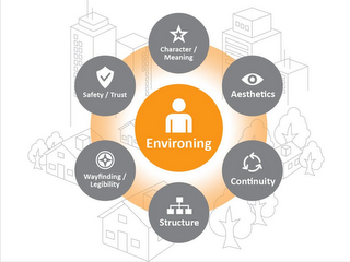 ENVIRONING CHARACTER/MEANING AESTHETICS CONTINUITY STRUCTURE WAYFINDING/LEGIBILITY SAFETY/TRUST logo
