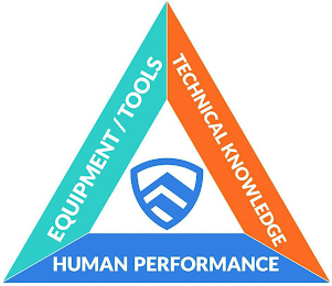EQUIPMENT / TOOLS TECHNICAL KNOWLEDGE HUMAN PERFORMANCE logo