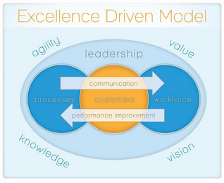 EXCELLENCE DRIVEN MODEL AGILITY VALUE KNOWLEDGE VISION LEADERSHIP COMMUNICATION PERFORMANCE IMPROVEMENT PROCESSES CUSTOMERS WORKFORCE logo