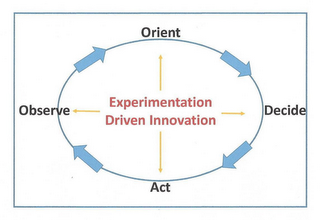 EXPERIMENTATION DRIVEN INNOVATION OBSERVE ORIENT DECIDE ACT logo