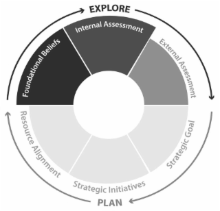 EXPLORE PLAN INTERNAL ASSESSMENT EXTERNAL ASSESSMENT STRATEGIC GOAL STRATEGIC INITIATIVES RESOURCE ALIGNMENT FOUNDATIONAL BELIEFS logo
