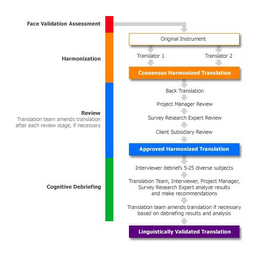 FACE VALIDATION ASSESSMENT HARMONIZATION REVIEW TRANSLATION TEAM AMENDS TRANSLATION AFTER EACH REVIEW STAGE, IF NECESSARY COGNITIVE DEBRIEFING ORIGINAL INSTRUMENT TRANSLATOR 1 TRANSLATOR 2 CONSENSUS HARMONIZED TRANSLATION BACK TRANSLATION PROJECT MANAGER REVIEW SURVEY RESEARCH EXPERT REVIEW CLIENT SUBSIDIARY REVIEW APPROVED HARMONIZED TRANSLATION INTERVIEWER DEBRIEFS 5-25 DIVERSE SUBJECTS TRANSLATION TEAM, INTERVIEWER, PROJECT MANAGER, SURVEY RESEARCH EXPERT ANALYZE RESULTS AND MAKE RECOMMENDATIONS TRANSLATION TEAM AMENDS TRANSLATION IF NESSARY BASED ON DEBRIEFING RESULTS AND ANALYSIS LINGUISTICALLY VALIDATED TRANSLATION logo