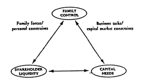 FAMILY CONTROL SHAREHOLDER LIQUIDITY CAPITAL NEEDS FAMILY FORCES/ PERSONAL CONSTRAINTS BUSINESS TASKS/ CAPITAL MARKET CONSTRAINTS logo