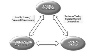 FAMILY CONTROL SHAREHOLDER LIQUIDITY CAPITAL NEEDS FAMILY FORCES/PERSONAL CONSTRAINTS BUSINESS TASKS/CAPITAL MARKET CONSTRAINTS logo