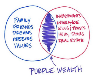 FAMILY FRIENDS DREAMS HOBBIES VALUES INVESTMENTS INSURANCE WILLS & TRUSTS 401K, TAXES REAL ESTATE PURPLE WEALTH logo