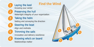 FIND THE WIND 1 LAYING THE KEEL KNOWING YOUR CENTER 2 PRESERVING THE HULL WATERTIGHT INTEGRITY OF YOUR ORGANIZATION 3 TAKING THE HELM SETTING AND CONVEYING THE DIRECTION 4 STEERING THE BOAT ALIGN AND MOTIVATE 5 TRIMMING THE SAILS INNOVATION AND DELIVERY EXCELLENCE 6 KNOWING WHO'S ON BOARD RELATIONSHIPS MATTER logo