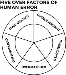 FIVE OVER FACTORS OF HUMAN ERROR OVERCONFIDENT OVERLOOKED OVERMATCHED OVERWHELMED OVER-RELIANT logo