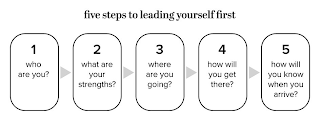 FIVE STEPS TO LEADING YOURSELF FIRST 1 WHO ARE YOU? 2 WHAT ARE YOUR STRENGTHS? 3 WHERE ARE YOU GOING? 4 HOW WILL YOU GET THERE? 5 HOW WILL YOU KNOW WHEN YOU ARRIVE? logo