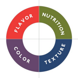 FLAVOR NUTRITION COLOR TEXTURE logo