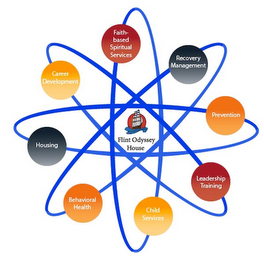FLINT ODYSSEY HOUSE, FAITH BASED-SPIRITUAL SERVICES, RECOVERY MANAGEMENT, PREVENTION, LEADERSHIP TRAINING, CHILD SERVICES, BEHAVORIAL HEALTH, HOUSING, CAREER DEVELOLPMENT logo