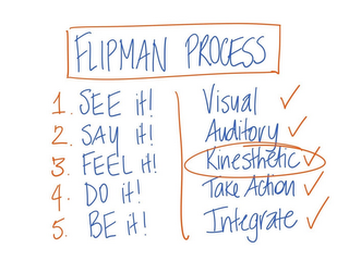 FLIPMAN PROCESS 1. SEE IT! VISUAL WITH A TICK 2. SAY IT! AUDITORY WITH A TICK 3. FEEL IT! KINESTHETIC WITH A TICK 4. DO IT! TAKE ACTION WITH A TICK 5. BE IT! INTEGRATE WITH A TICK logo