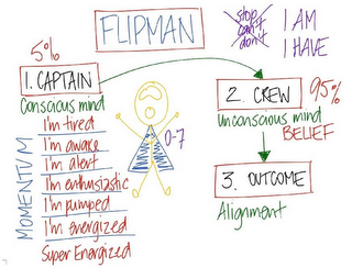 FLIPMAN STOP CAN'T DON'T I AM I HAVE 5%1. CAPTAIN CONSCIOUS MIND MOMENTUM I'M TIRED I'M AWAKE I'M ALERT I'M ENTHUSIASTIC I'M PUMPED I'M ENERGIZED SUPER ENERGIZED 2. CREW 95% UNCONSCIOUS MIND BELIEF 3. OUTCOME ALIGNMENT logo