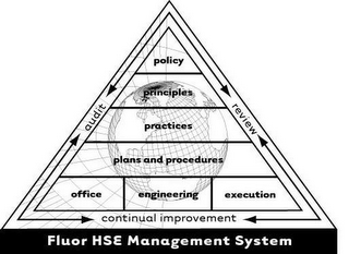 FLUOR HSE MANAGEMENT SYSTEM AUDIT REVIEW CONTINUAL IMPROVEMENT POLICY PRINCIPLES PRACTICES PLANS AND PROCEDURES OFFICE ENGINEERING EXECUTION logo