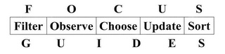 FOCUS FILTER OBSERVE CHOOSE UPDATE SORT GUIDES logo