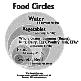 FOOD CIRCLES, WATER 6-8 SERVINGS PER DAY VEGETABLES 4-8 SERVINGS PER DAY WHOLE GRAIN, LEGUMES (BEANS), NUTS, DAIRY, EGGS, POULTRY, FISH, EFAS ESSENTIAL FATTY ACIDS 1-2 SERVINGS, 3-4 SERVINGS PER DAY FRUIT 2-3 SERVINGS PER DAY SWEETS, BEEF 1-2 SERVINGS PER WEEK logo