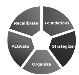 FOUNDATIONS STRATEGIZE ORGANIZE ACTIVATE RECALIBRATE logo