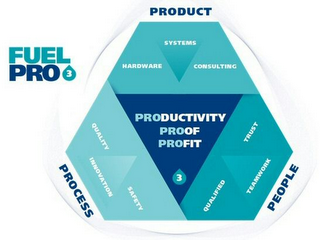 FUEL PRO 3 PRODUCT PROCESS PEOPLE PRODUCTIVITY PROOF PROFIT SYSTEM HARDWARE CONSULTING QUALITY SAFETY INNOVATION QUALIFIED TRUST TEAMWORK logo