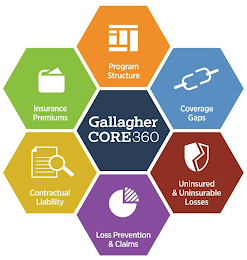GALLAGHER CORE 360 PROGRAM STRUCTURE COVERAGE GAPS UNINSURED & UNINSURABLE LOSSES LOSS PREVENTION & CLAIMS CONTRACTUAL LIABILITY INSURANCE PREMIUMS logo