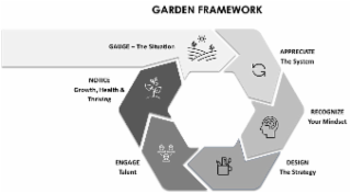 GARDEN FRAMEWORK GAUGE - THE SITUATION APPRECIATE THE SYSTEM RECOGNIZE YOUR MINDSET DESIGN THE STRATEGY ENGAGE TALENT NOTICE GROWTH, HEALTH & THRIVING logo
