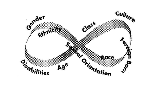 GENDER DISABILITIES ETHNICITY CLASS SEXUAL ORIENTATION AGE RACE CULTURE FOREIGN BORN logo