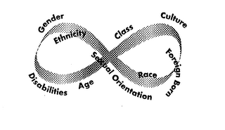 GENDER ETHNICITY SEXUAL ORIENTATION CLASS CULTURE FOREIGN BORN RACE DISABILITIES AGE logo