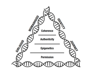 GIRLHOOD WOMANHOOD IDENTITY JOURNEY COHERENCE AUTHENTICITY EPIGENETICS PERMISSION logo