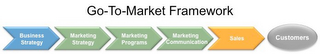 GO-TO-MARKET FRAMEWORK BUSINESS STRATEGY MARKETING STRATEGY MARKETING PROGRAMS MARKETING COMMUNICATION SALES CUSTOMERS logo