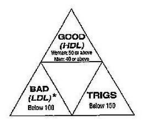 GOOD (HDL) WOMEN: 50 OR ABOVE MEN: 40 OR ABOVE BAD (LDL)* BELOW 100 TRIGS BELOW 150 logo