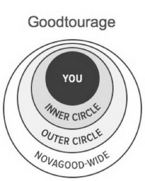 GOODTOURAGE YOU INNER CIRCLE OUTER CIRCLE NOVAGOOD-WIDE logo