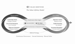 GOVERNANCE LEADERSHIP INTENT STRATEGY & PRIORITIES STRUCTURED STANDARDS TIERS & THRESHOLDS OBJECTIVE EVALUATION COMPLIANCE TRACKING CONTINUOUS GOVERNANCE EARNED AUTONOMY- SHARED VALUE VALUE IDENTIFIED THE VALUE INFINITY MODEL PERFORMANCE STATE ENGINE GOVERNANCE MODE HUMAN-LED GOVERNANCE |AL-SUPPORTED EXECUTION REFINED STRATEGY FLEX MODE EARNED AUTONOMY EXECUTION OPERATOR ACTION BEHAVIOR & FOCUS VISIBLE STANDING PEER RANKING SUSTAINED DISCIPLINE CONSISTENT PERFORMANCE logo