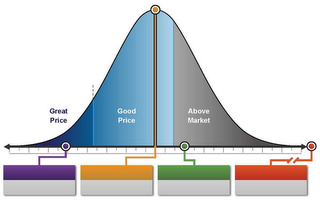 GREAT PRICE, GOOD PRICE, ABOVE MARKET logo