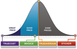 GREAT PRICE GOOD PRICE OVER PRICED TRUECOST INVOICE TRUEAVERAGE STICKER logo