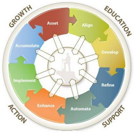 GROWTH EDUCATION ACTION SUPPORT LEAD ALIGN DEVELOP REFINE AUTOMATE ENHANCE IMPLEMENT ACCUMULATE logo