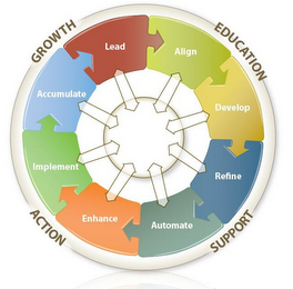 GROWTH EDUCATION ACTION SUPPORT LEAD ALIGN DEVELOP REFINE AUTOMATE ENHANCE IMPLEMENT ACCUMULATE logo