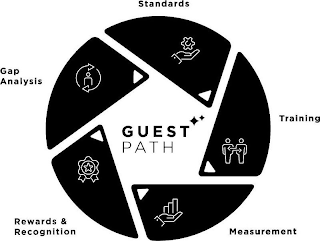 GUEST PATH STANDARDS TRAINING MEASUREMENT REWARDS & RECOGNITION GAP ANALYSIS logo