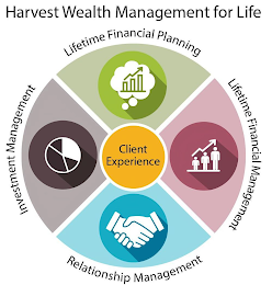 HARVEST WEALTH MANAGEMENT FOR LIFE CLIENT EXPERIENCE LIFETIME FINANCIAL PLANNING LIFETIME FINANCIAL MANAGEMENT RELATIONSHIP MANAGEMENT INVESTMENT MANAGEMENT logo