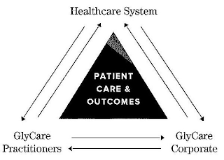 HEALTHCARE SYSTEM GLYCARE PRACTITIONERSGLYCARE CORPORATE PATIENT CARE AND OUTCOMES logo
