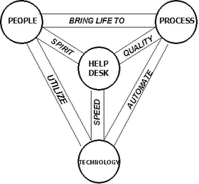 HELPDESK PEOPLE BRING LIFE TO PROCESS SPIRIT QUALITY UTILIZE SPEED AUTOMATE TECHNOLOGY logo
