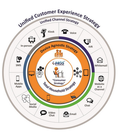 HGS HINDUJA GLOBAL SOLUTIONS "CONSUMER STRATEGY" TOTAL HOUSEHOLD STRATEGY DEVICE AGNOSTIC STRATEGY VOICE IVR WHITEMAIL WWW WEBSITE AS A CHANNEL CHAT@ EMAIL VIDEO CHAT SOCIAL MEDIA MOBILE APPS SMS IN-PERSON KIOSK UNIFIED CHANNEL STRATEGY UNIFIED CUSTOMER EXPERIENCE STRATEGY logo