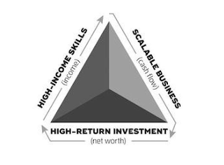 HIGH-INCOME SKILLS (INCOME) SCALABLE BUSINESS (CASH FLOW) HIGH-RETURN INVESTMENT (NET WORTH) logo