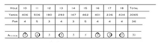 HOLE 10 11 12 13 14 15 16 17 18 TOTAL; YARDS 406 506 180 293 147 462 401 236 434 3065; PAR 4 5 3 4 3 5 4 4 4 36; ANNIKA 3 4 3 3 3 5 3 3 3 30 logo
