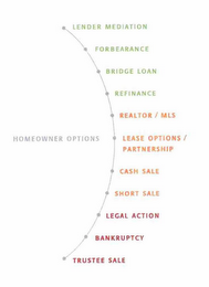 HOMEOWNER OPTIONS LENDER MEDIATION FORBEARANCE BRIDGE LOAN REFINANCE REALTOR / MLS LEASE OPTIONS PARTNERSHIP CASH SALE SHORT SALE LEGAL ACTION BANKRUPTCY TRUSTEE SALE logo