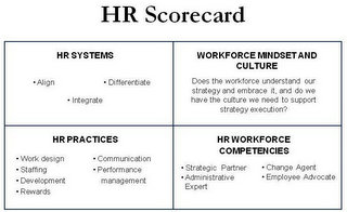 HR SCORECARD HR SYSTEMS ·ALIGN ·DIFFERENTIATE ·INTEGRATE WORKFORCE MINDSET AND CULTURE DOES THE WORKFORCE UNDERSTAND OUR STRATEGY AND EMBRACE IT, AND DO WE HAVE THE CULTURE WE NEED TO SUPPORT STRATEGY EXECUTION? HR PRACTICES ·WORK DESIGN ·STAFFING ·DEVELOPMENT ·REWARDS ·COMMUNICATION ·PERFORMANCE MANAGEMENT HR WORKFORCE COMPETENCIES ·STRATEGIC PARTNER ·ADMINISTRATIVE EXPERT ·CHANGE AGENT ·EMPLOYEE ADVOCATE logo